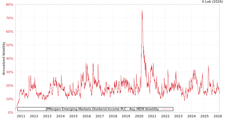 graph of JPMorgan Emerging Markets Dividend Income PLC AMEM