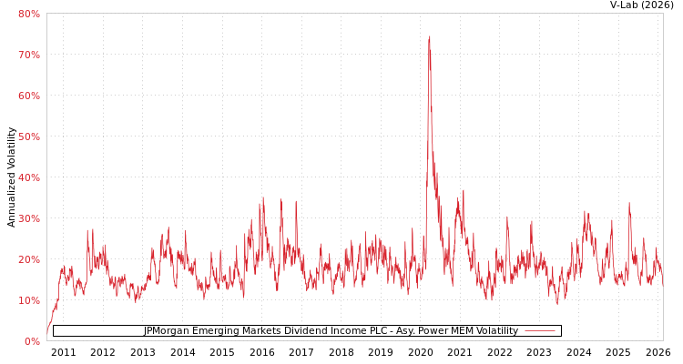 graph of JPMorgan Emerging Markets Dividend Income PLC APMEM