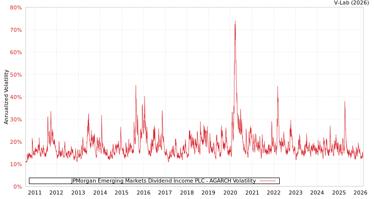 graph of JPMorgan Emerging Markets Dividend Income PLC AGARCH