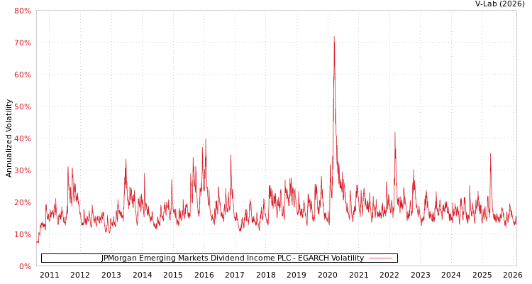 graph of JPMorgan Emerging Markets Dividend Income PLC EGARCH