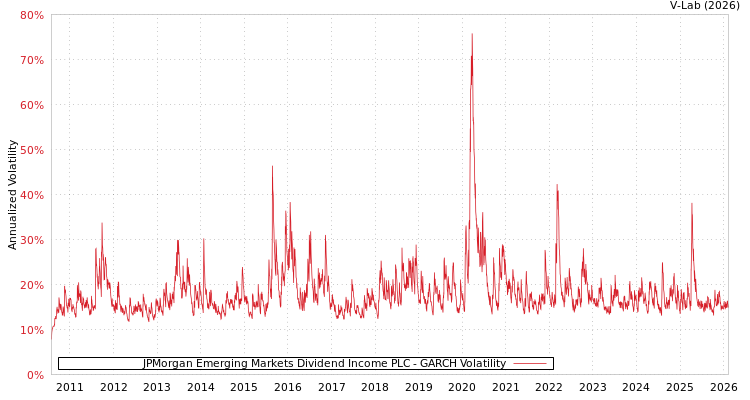 graph of JPMorgan Emerging Markets Dividend Income PLC GARCH
