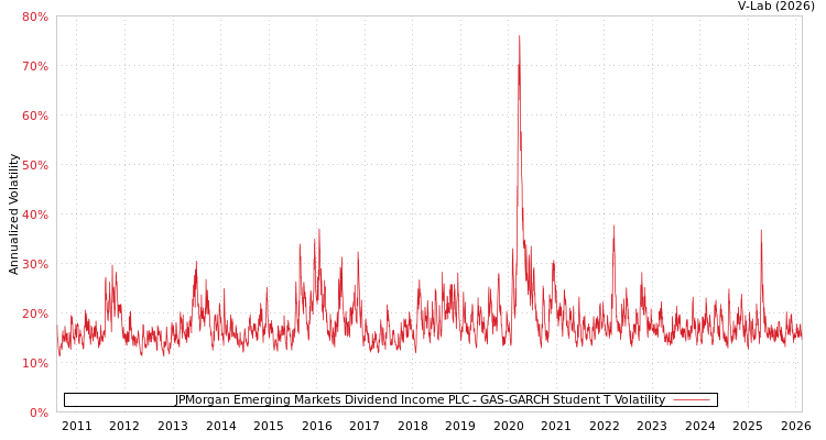 graph of JPMorgan Emerging Markets Dividend Income PLC GAS-GARCH-T
