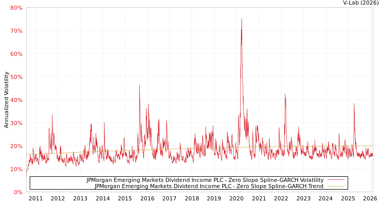 graph of JPMorgan Emerging Markets Dividend Income PLC S0GARCH