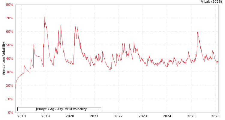 graph of Jenoptik Ag AMEM