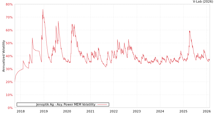 graph of Jenoptik Ag APMEM