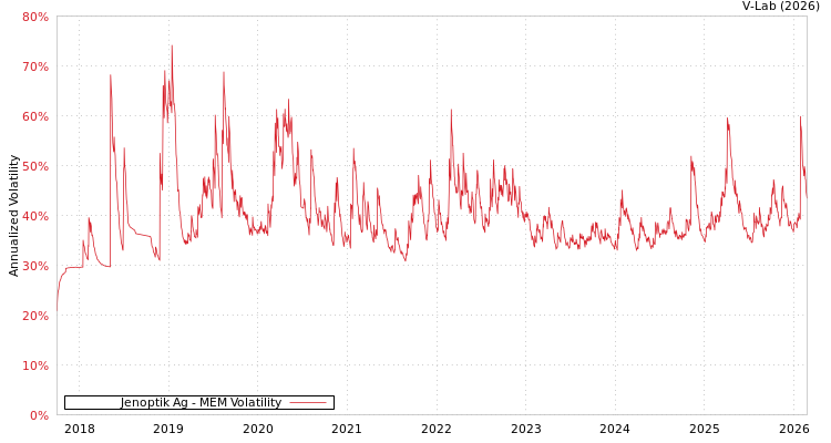 graph of Jenoptik Ag MEM