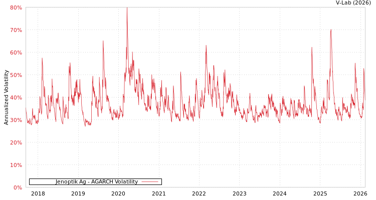 graph of Jenoptik Ag AGARCH