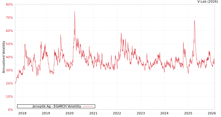 graph of Jenoptik Ag EGARCH