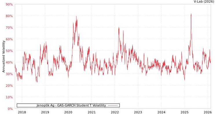 graph of Jenoptik Ag GAS-GARCH-T