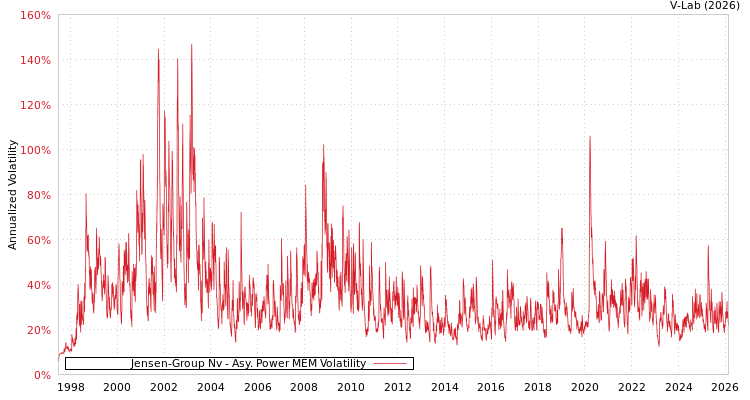 graph of Jensen-Group Nv APMEM
