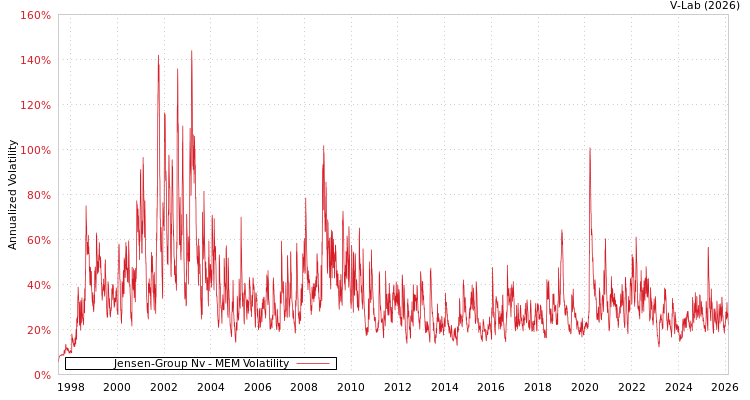 graph of Jensen-Group Nv MEM