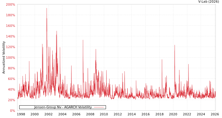 graph of Jensen-Group Nv AGARCH
