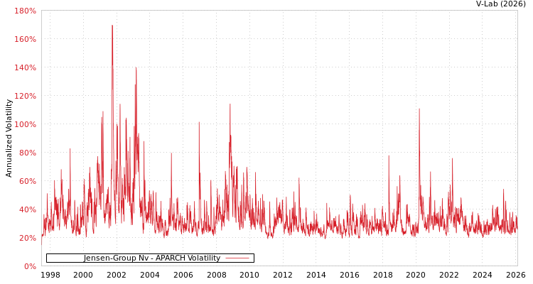 graph of Jensen-Group Nv APARCH
