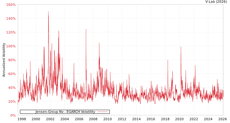 graph of Jensen-Group Nv EGARCH