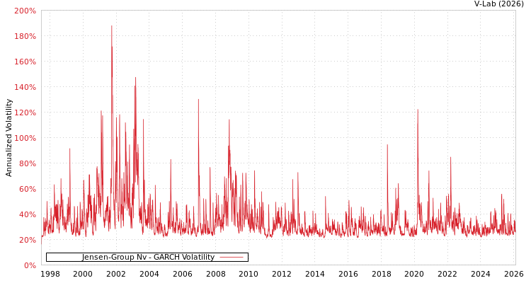 graph of Jensen-Group Nv GARCH