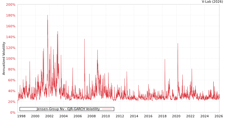 graph of Jensen-Group Nv GJR-GARCH
