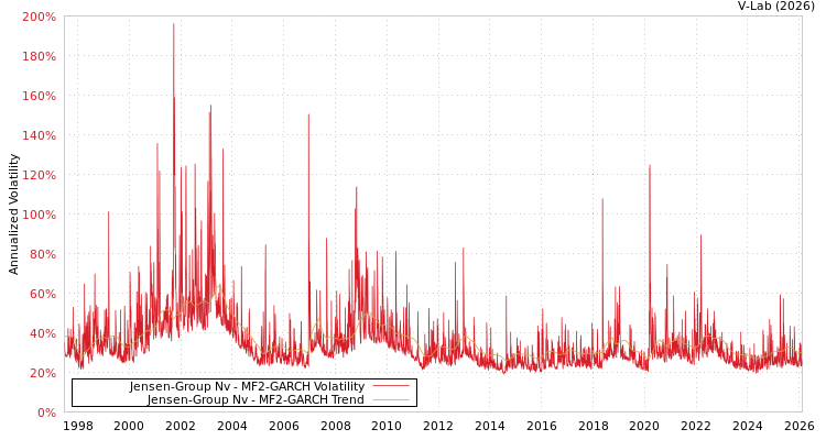 graph of Jensen-Group Nv MF2-GARCH