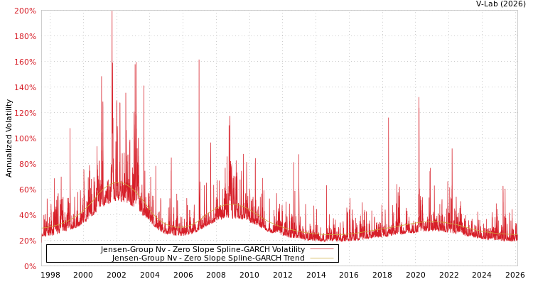 graph of Jensen-Group Nv S0GARCH