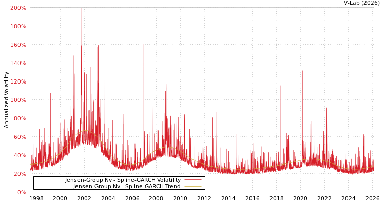 graph of Jensen-Group Nv SGARCH