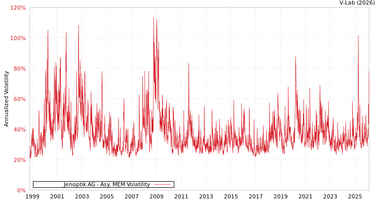 graph of Jenoptik AG AMEM
