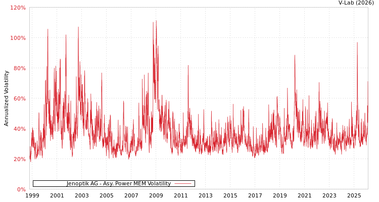 graph of Jenoptik AG APMEM