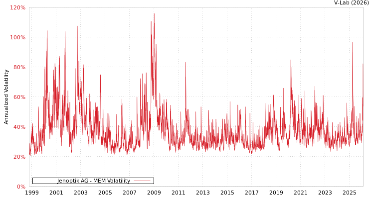 graph of Jenoptik AG MEM