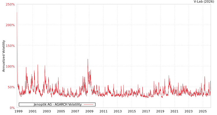 graph of Jenoptik AG AGARCH