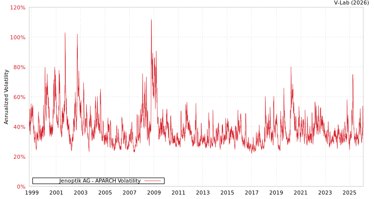 graph of Jenoptik AG APARCH