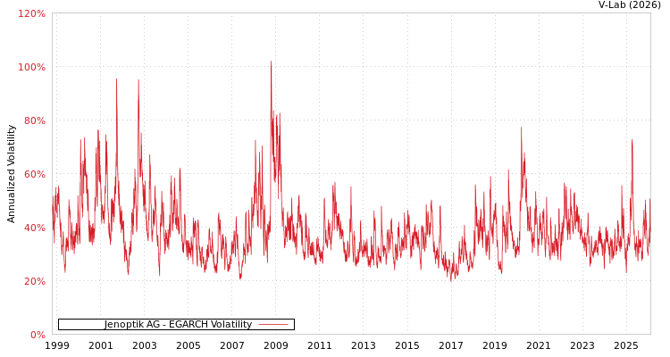 graph of Jenoptik AG EGARCH