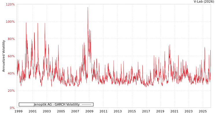 graph of Jenoptik AG GARCH