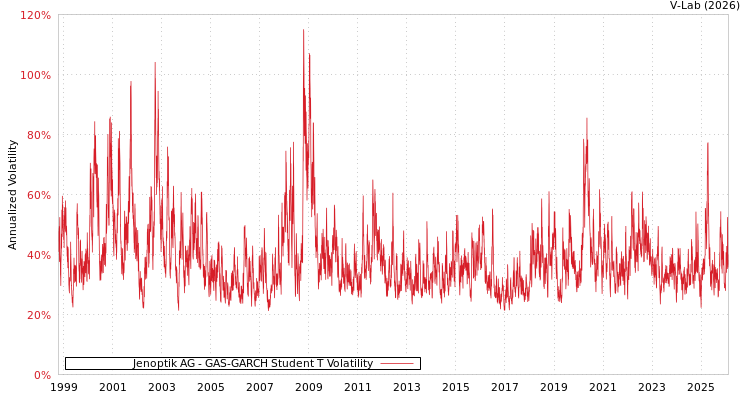 graph of Jenoptik AG GAS-GARCH-T