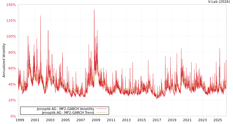 graph of Jenoptik AG MF2-GARCH
