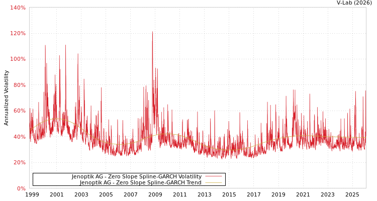 graph of Jenoptik AG S0GARCH