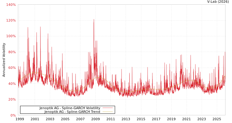 graph of Jenoptik AG SGARCH