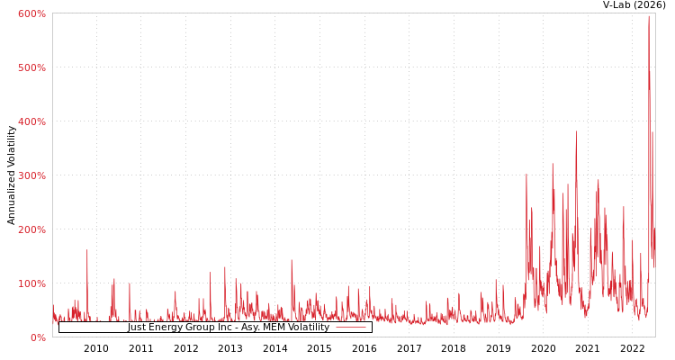 graph of Just Energy Group Inc AMEM
