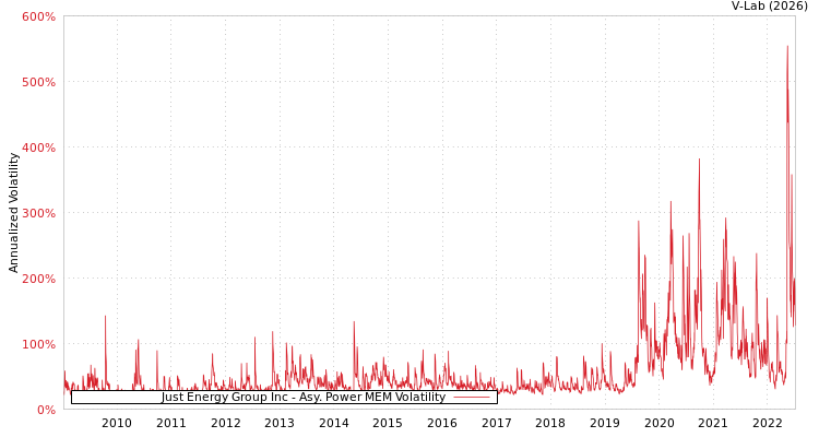 graph of Just Energy Group Inc APMEM
