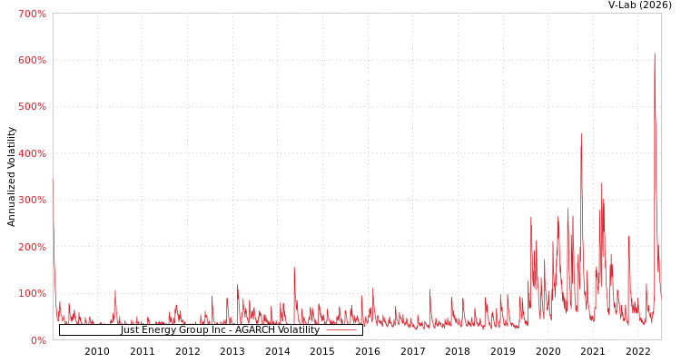 graph of Just Energy Group Inc AGARCH