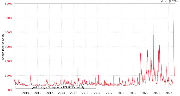 graph of Just Energy Group Inc APARCH
