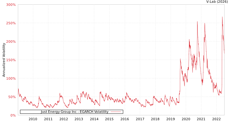 graph of Just Energy Group Inc EGARCH