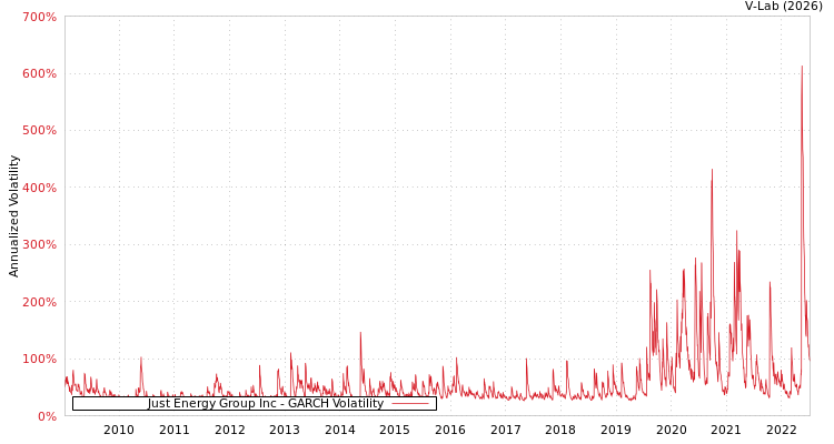 graph of Just Energy Group Inc GARCH