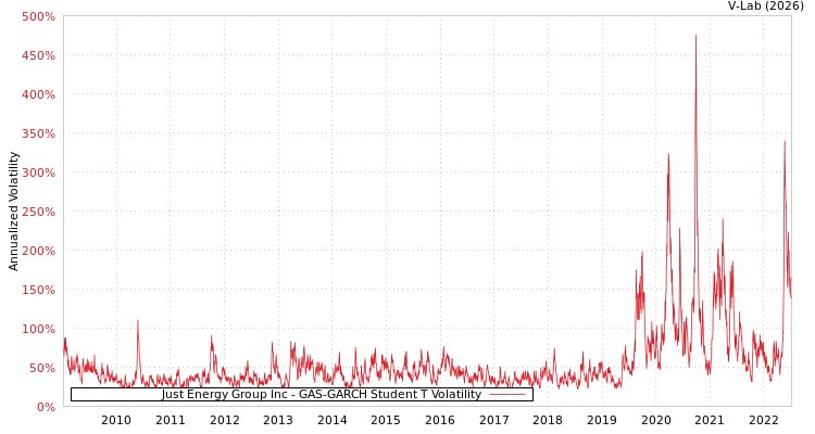 graph of Just Energy Group Inc GAS-GARCH-T