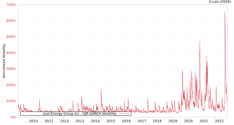 graph of Just Energy Group Inc GJR-GARCH