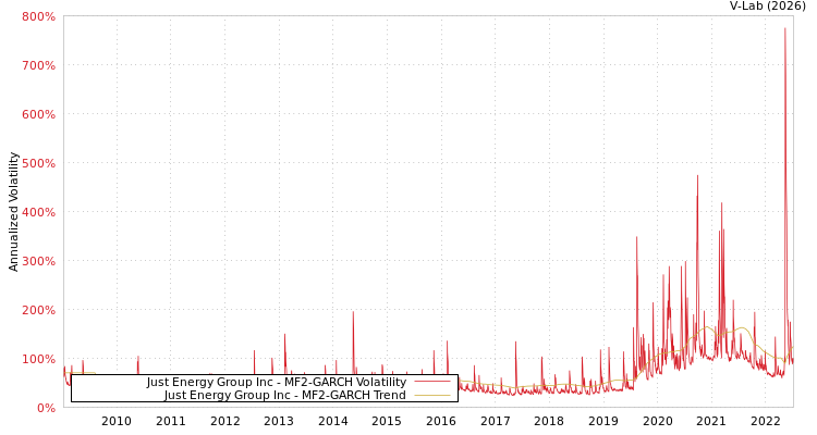 graph of Just Energy Group Inc MF2-GARCH