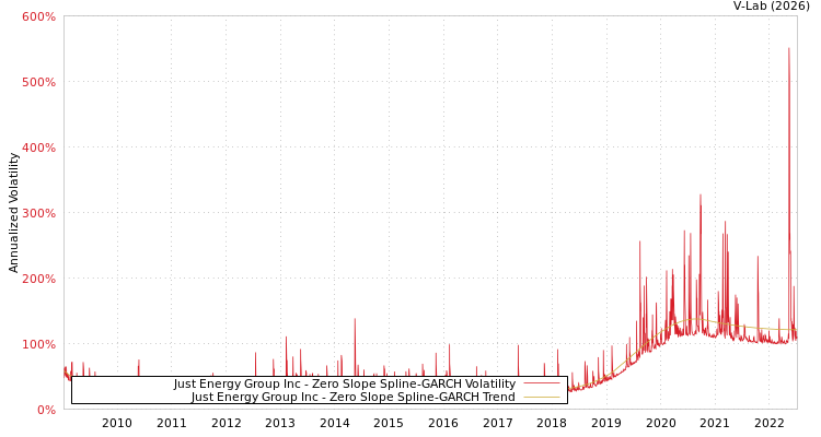 graph of Just Energy Group Inc S0GARCH