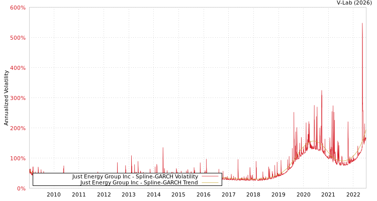 graph of Just Energy Group Inc SGARCH