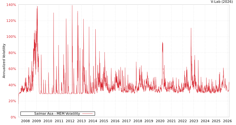 graph of Salmar Asa MEM