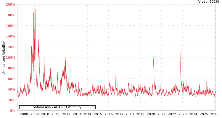 graph of Salmar Asa AGARCH