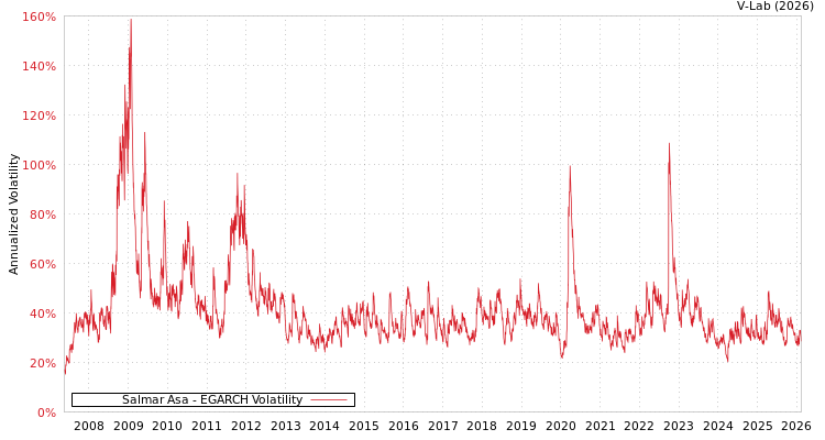 graph of Salmar Asa EGARCH