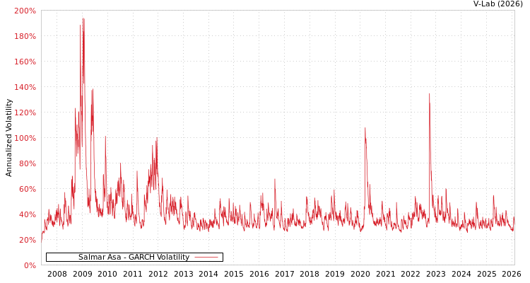 graph of Salmar Asa GARCH