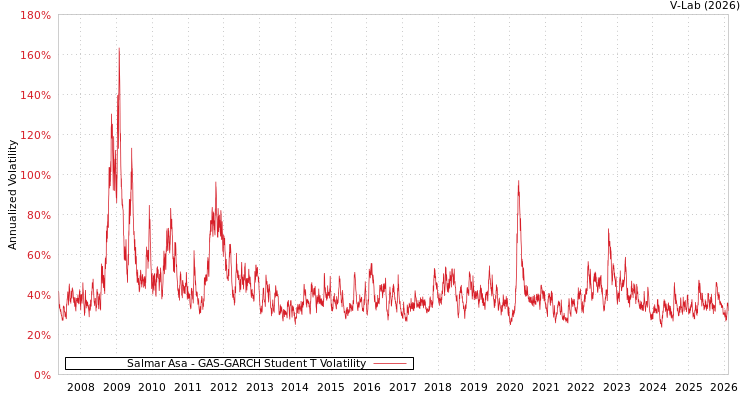 graph of Salmar Asa GAS-GARCH-T